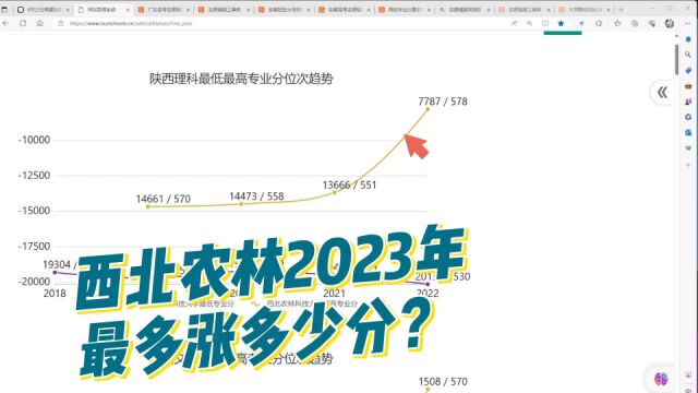 志愿填报实战:西北农林2023年最多会涨多少分?