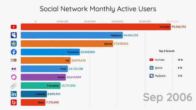 20032020年世界10大社交媒体用户数量变化