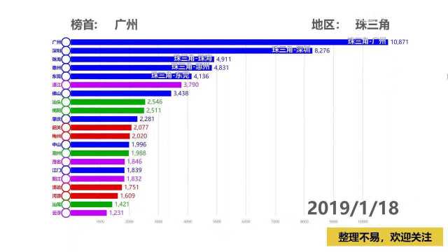 大数据:广东各个城市热度排名,这个城市存在感最低!