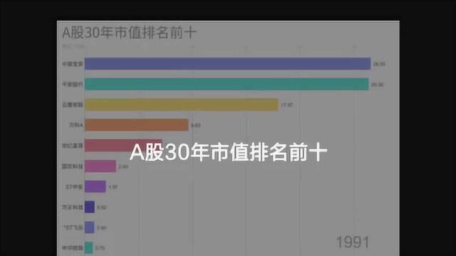 A股30年市值排名前十