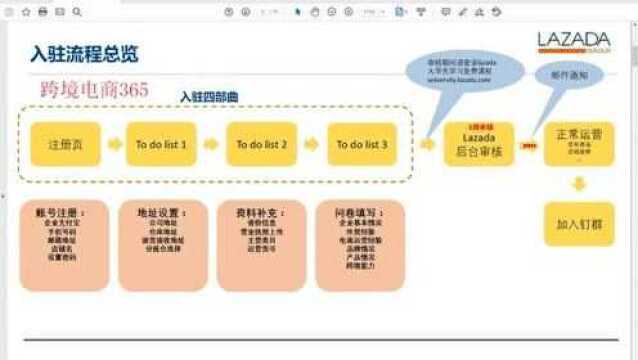 东南亚跨境电商平台LAZADA详细地入驻流程和基本要求