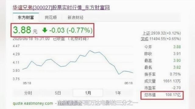 今年绝对是华谊兄弟的灾年,股票跌到3.88元,市值只剩108亿了