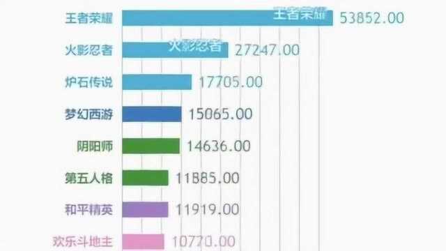 2020年哪个游戏最流行,没想到它一直都在第一,以后都没有能超过它的!