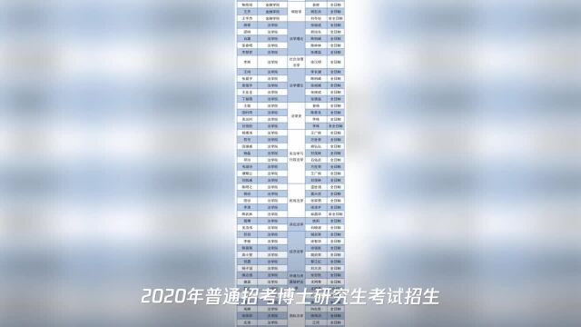 中南财经政法大学2020年普通招考博士研究生拟录取名单公示