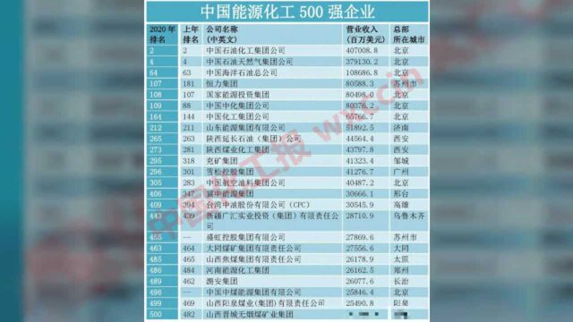 世界500强进入“两强时代”!这些石油和化工企业上榜