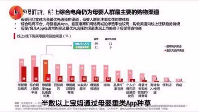 疫后母婴消费呈线上化和高端化趋势,半数以上宝妈通过母婴垂类App种草