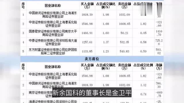 交易异动!新余国科:近3个交易日上涨44.85﹪