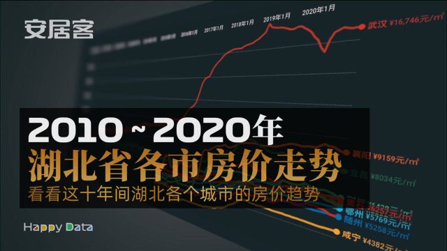 2010~2020这十年间湖北省各市房价走势,看看疫情对武汉房价的影响