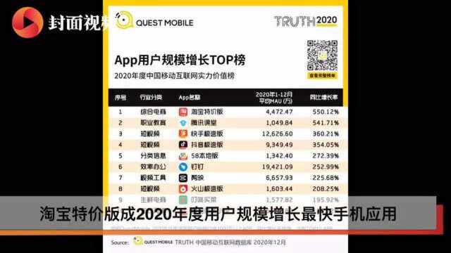 2020年APP用户规模增长榜:淘宝特价版、腾讯课堂、快手极速版排名前三