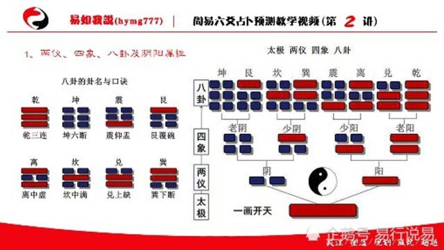 易经不再难学,10分钟学会64卦的变化演变过程!