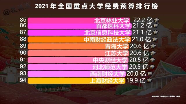 2021全国重点高校经费预算排行榜,13所大学超100亿,最高的317亿