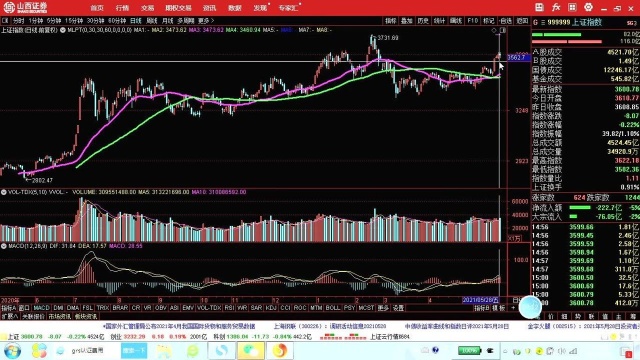 2021年5月31日上海、深圳指数分析