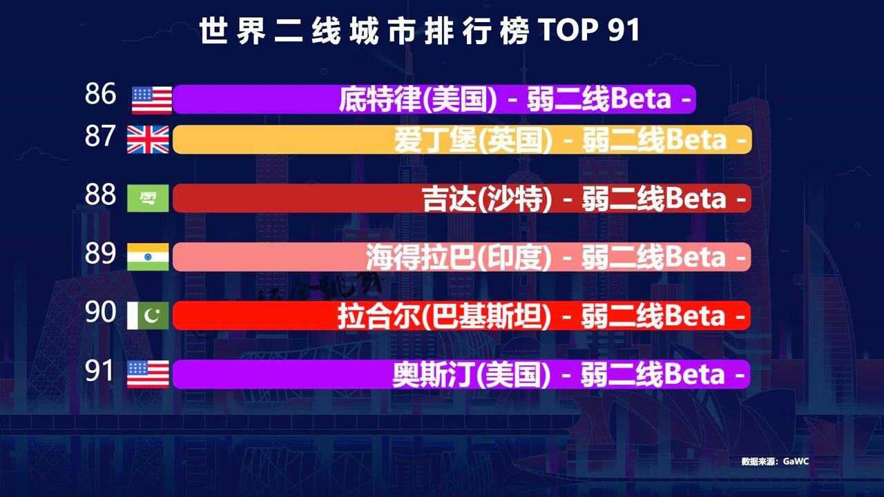 世界二线城市排行榜TOP 91,美国12个,印度2个,日本1个,中国有多少个?