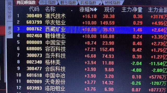 20210713凌晨两点答老铁问?西藏矿业现在上车是机会还是深坑?