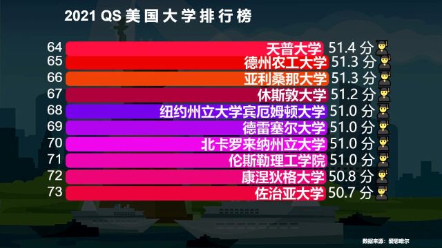 2021 QS美国大学排行榜,耶鲁第6,麻省第3,看看前两名是谁?