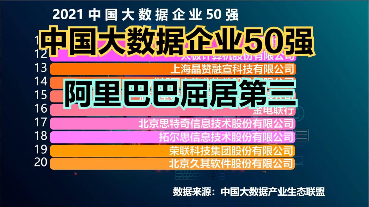 2021中国大数据企业50强出炉!阿里巴巴第3,腾讯第2,第一名是谁?