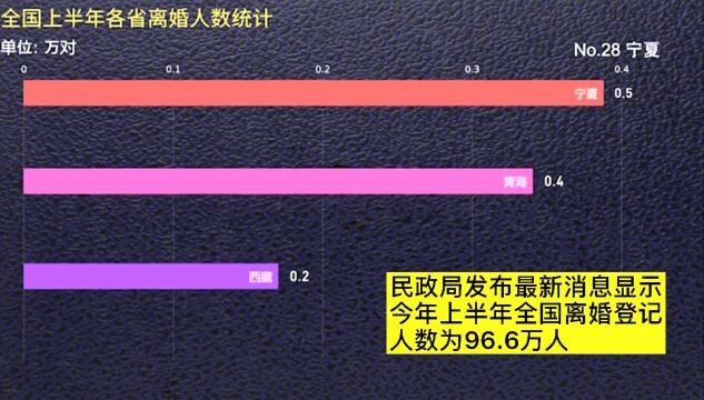 全国上半年离婚人数减少5成,山西排名倒数第九!