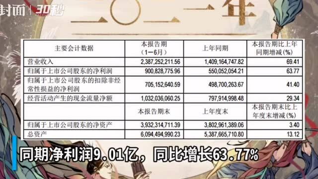 30秒|《摩尔庄园》一月吸粉3000万,运营方吉比特上半年净利增长超六成