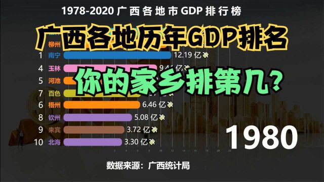 广西14个城市近40年来GDP排名,南宁一直很稳,桂林要反思了