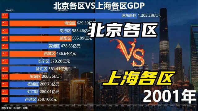 北京、上海各区GDP,19902020数据可视化