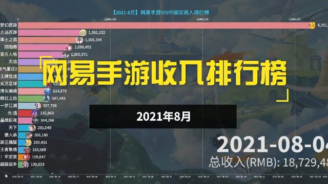 近期网易收入最高的收入是哪个?众多新手有上榜