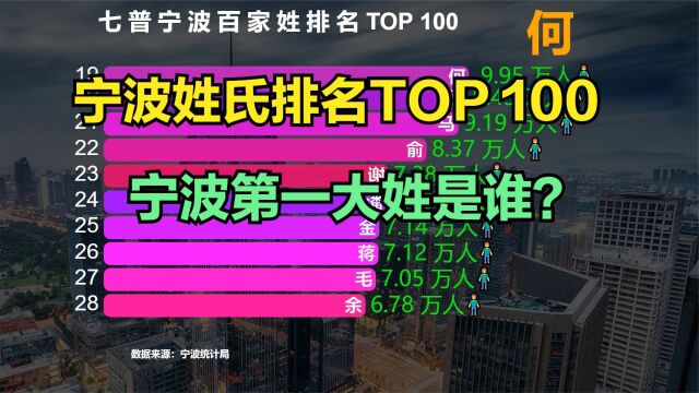 宁波百大姓氏排名,猜猜“宁波第一大姓”是谁?你的姓氏排第几?