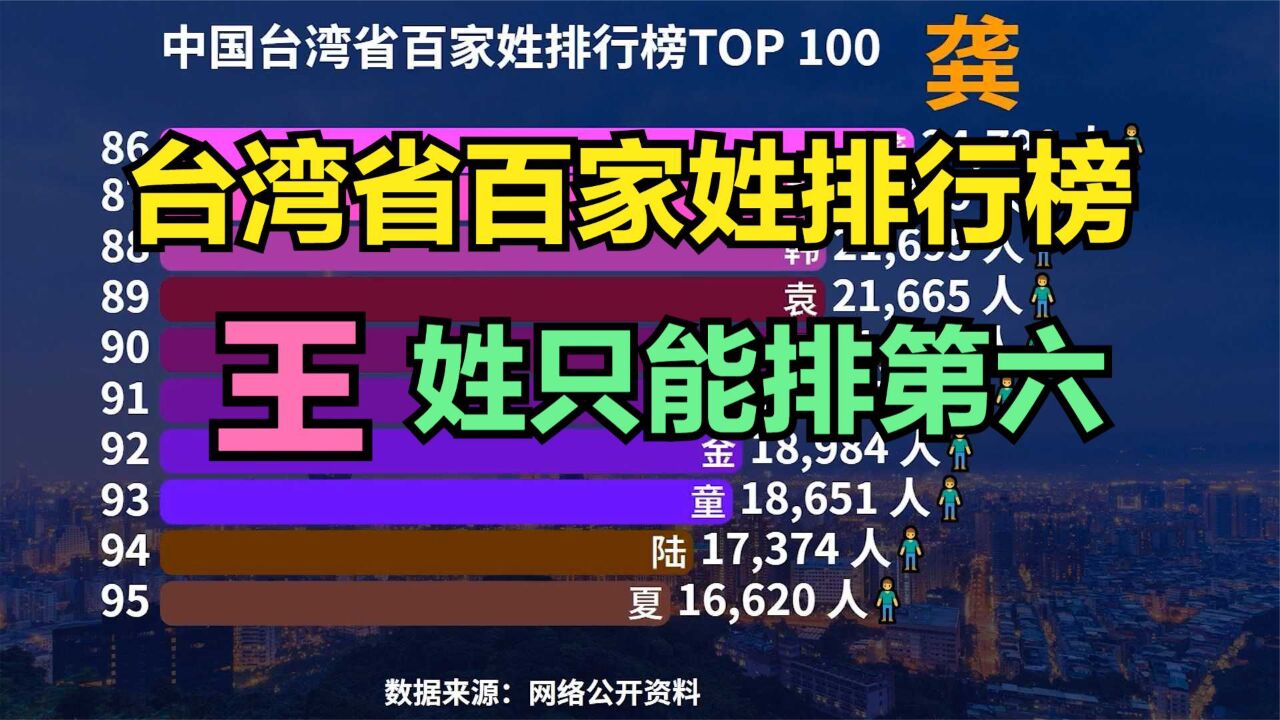 中国台湾省百家姓排行TOP 100,猜猜台湾第一大姓是谁?你的姓第几?