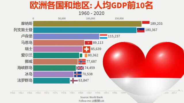 【欧洲哪国老百姓最富?第一竟然不是德国】欧洲各国和地区:人均GDP前10名