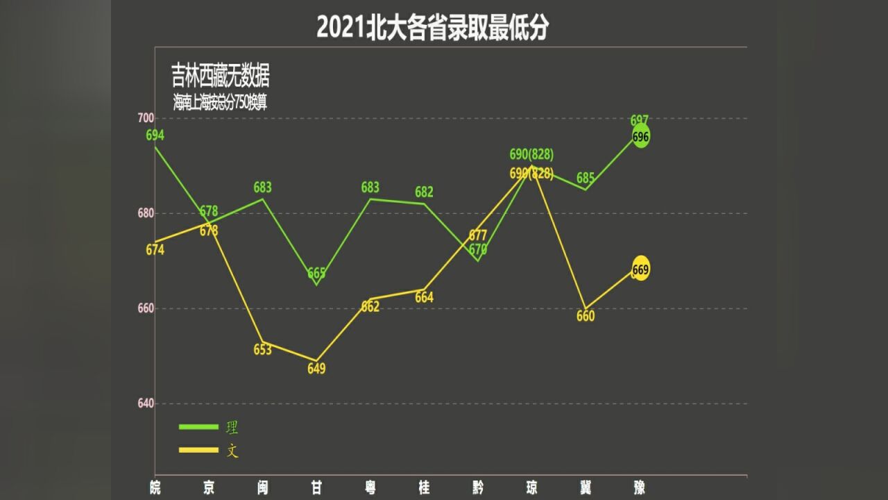 2021北大在各省录取最低分!