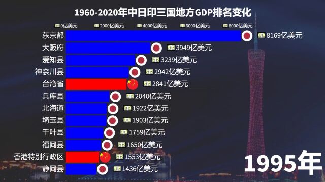 中日印3国的地方gdp排名变化一起见证中国60年的经济奇迹