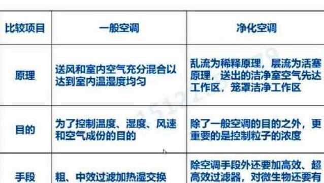 【暖通慧】直播分享:洁净室简介(上)