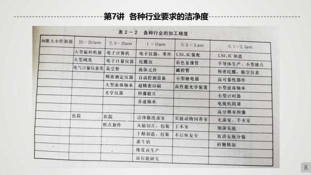 宋工跟你说洁净室 第7讲 各种行业要求的洁净度