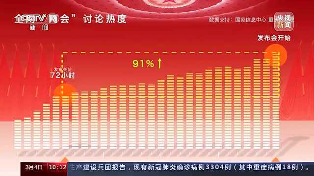 聚焦两会 两会词云图 两会热度攀升 多方期待满满