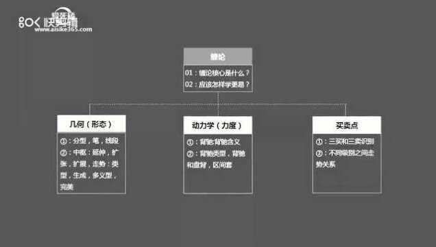 缠论基础之顶底分型 K线顶底分型如何判涨跌