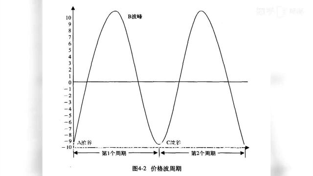 赫斯特的周期课4.2基本的周期概念#赫斯特周期# 赫斯特周期交易系统#赫斯特周期分析