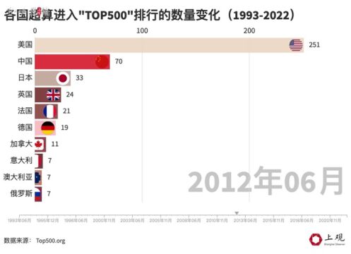 超级计算机最新“TOP500”榜单美国第一,中国超算掉队了吗?