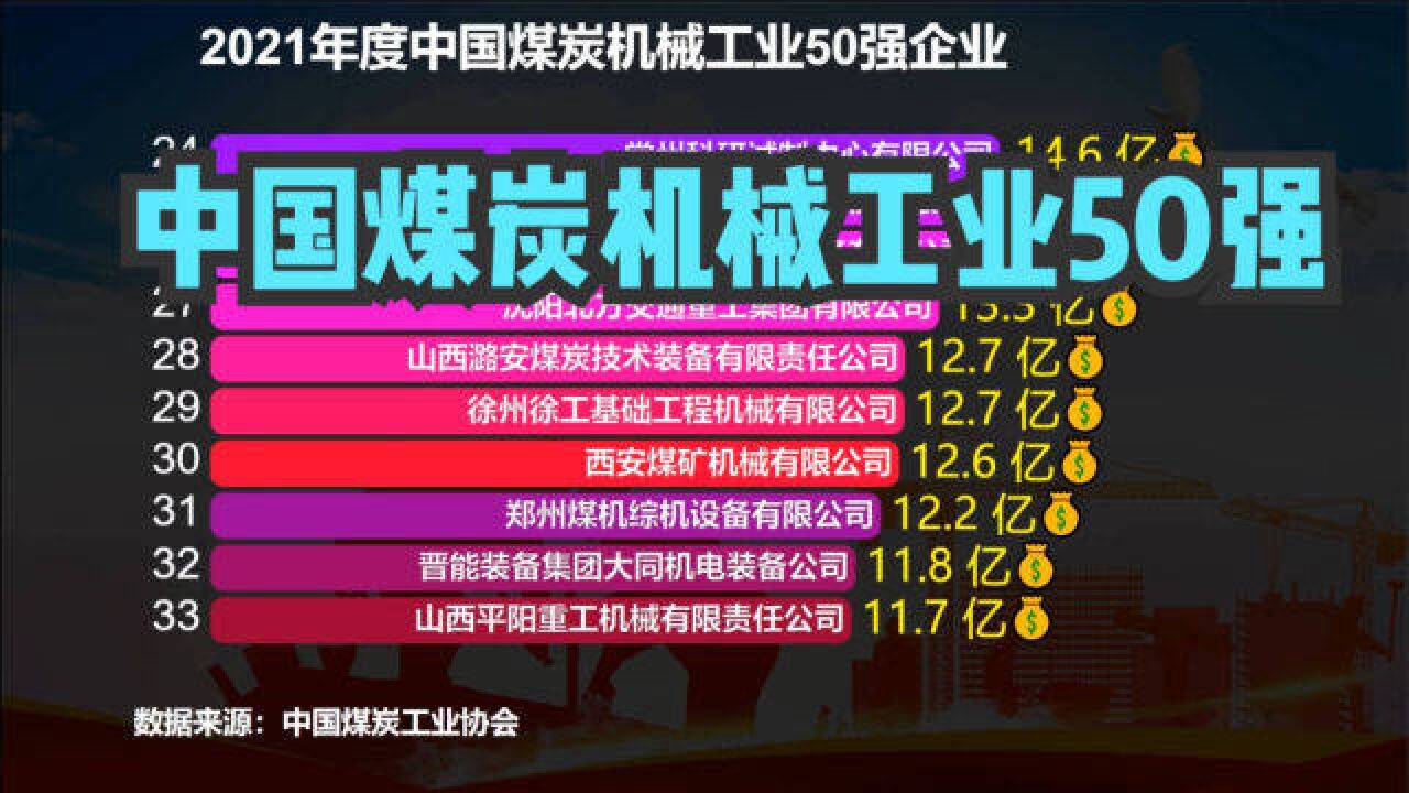 2021年度中国煤炭机械工业50强企业,超百亿的有3家,三一排第6