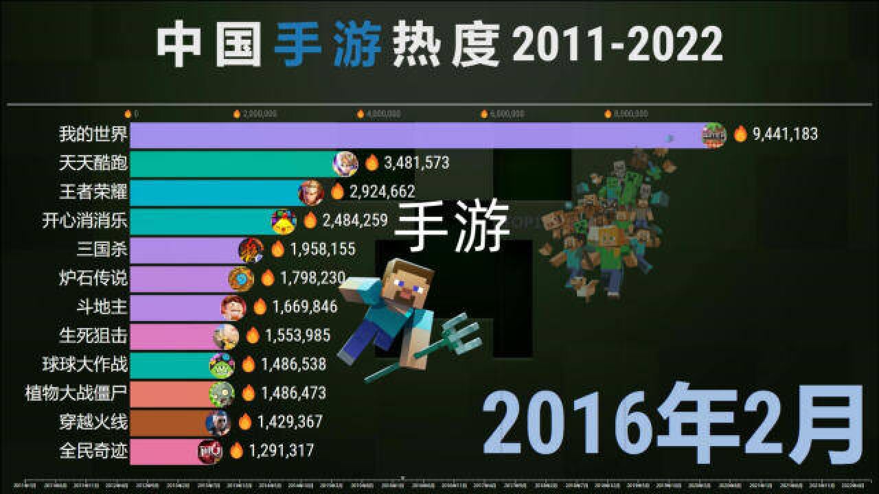 手游热度排名20112022,网友:原神一飞冲天!