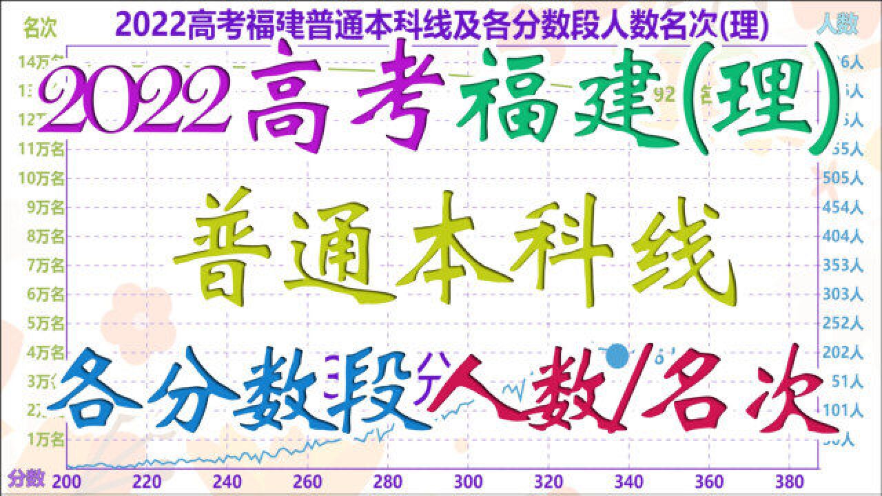 2022高考福建一分一段人数及名次(理),600分及以上超八千人!