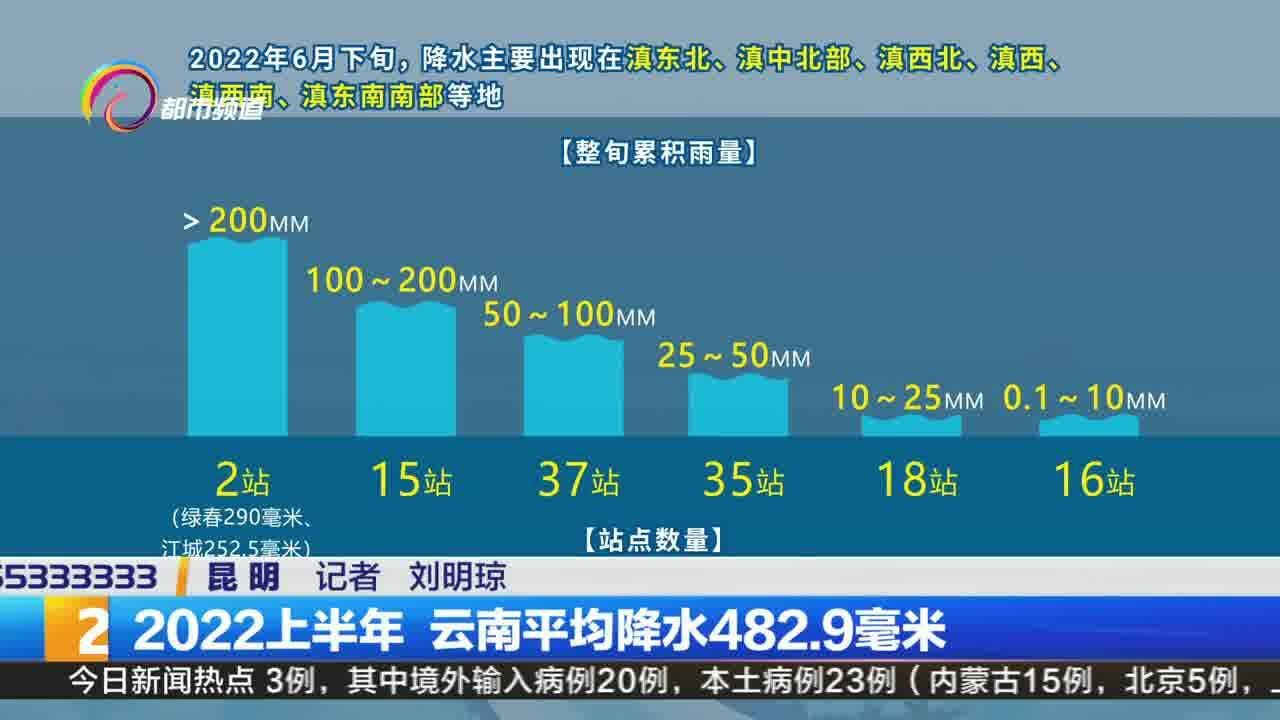 2022上半年 云南平均降水482.9毫米