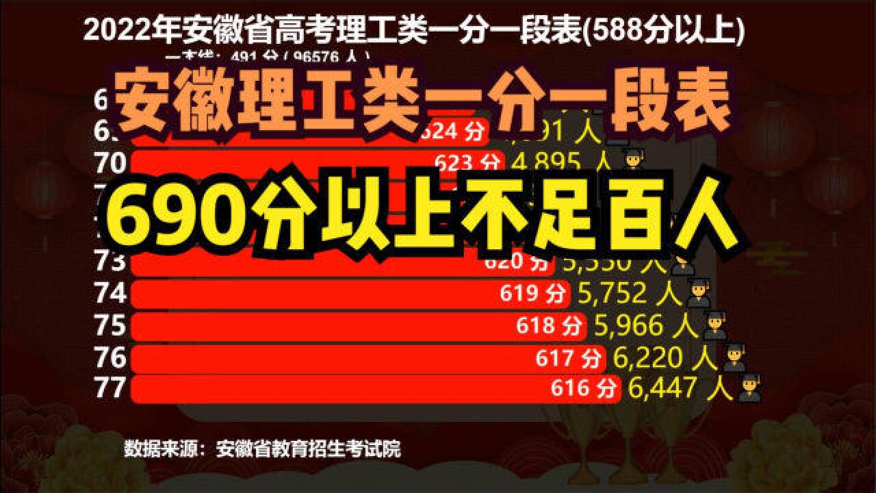 2022安徽高考理工类一分一段表,9万人上一本线,600分以上超万人