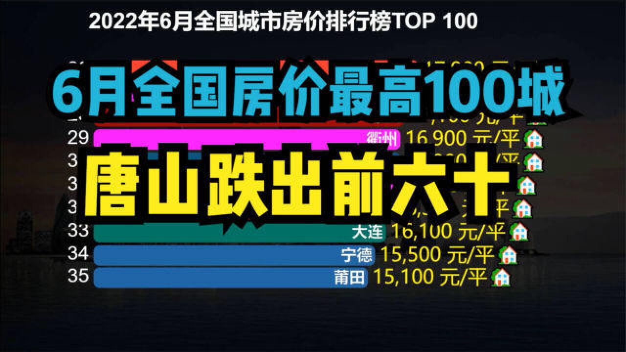 唐山房价跌入谷底!最新全国城市房价排行榜TOP100,唐山跌出前60