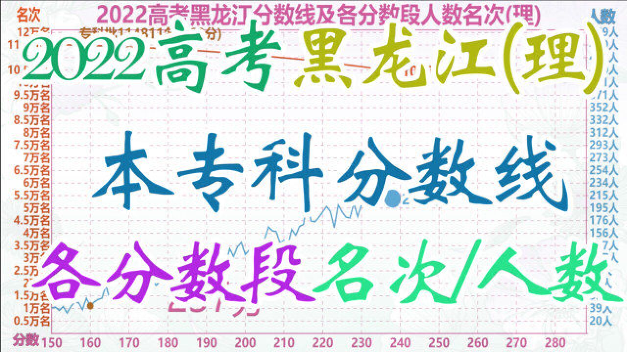 2022高考黑龙江分数线及各分数段名次人数(理),352分人数最多!