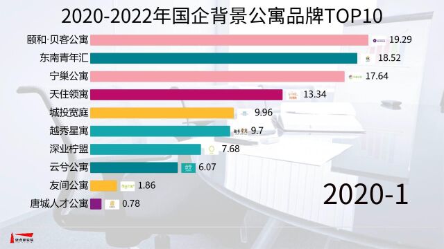 速看!20202022年国企背景公寓品牌TOP10变化