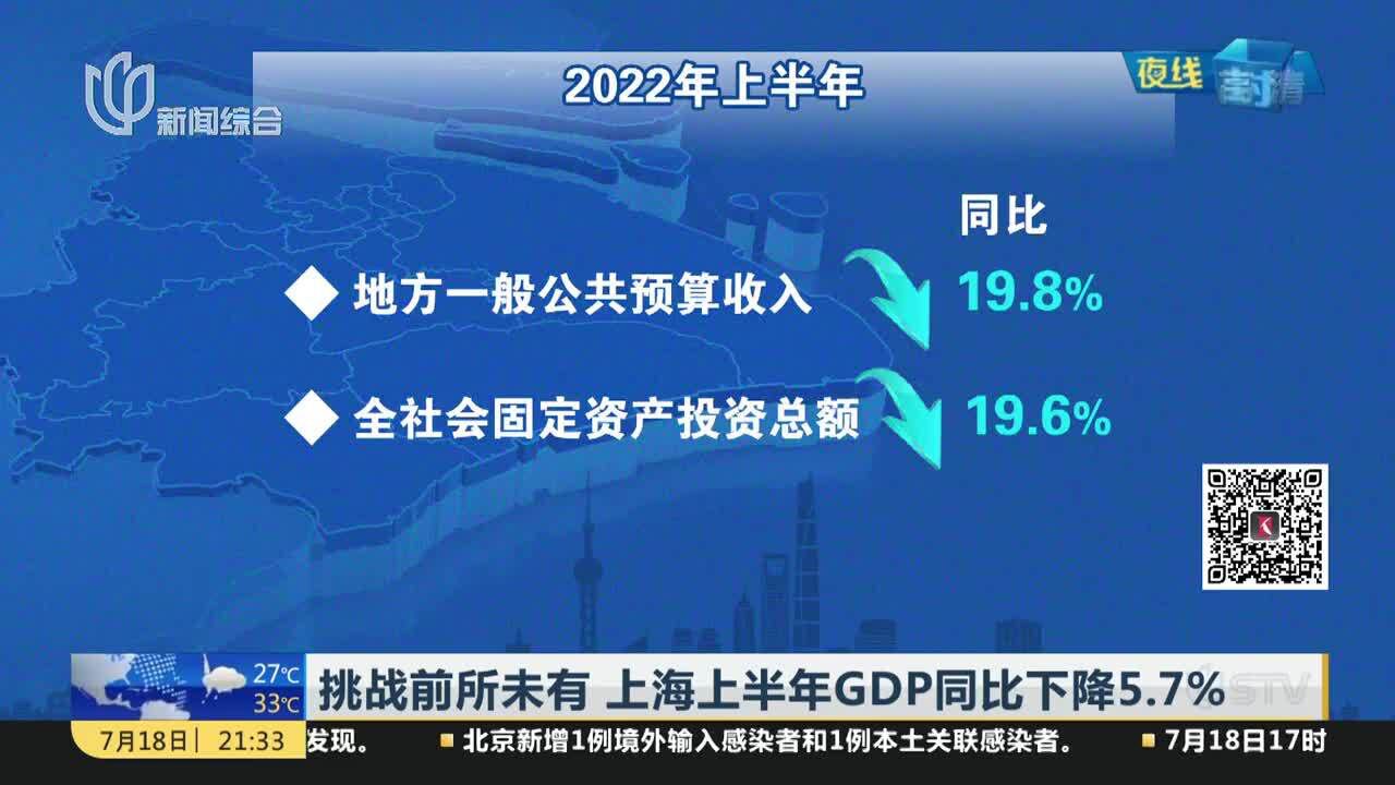 挑战前所未有 上海上半年GDP同比下降5.7%