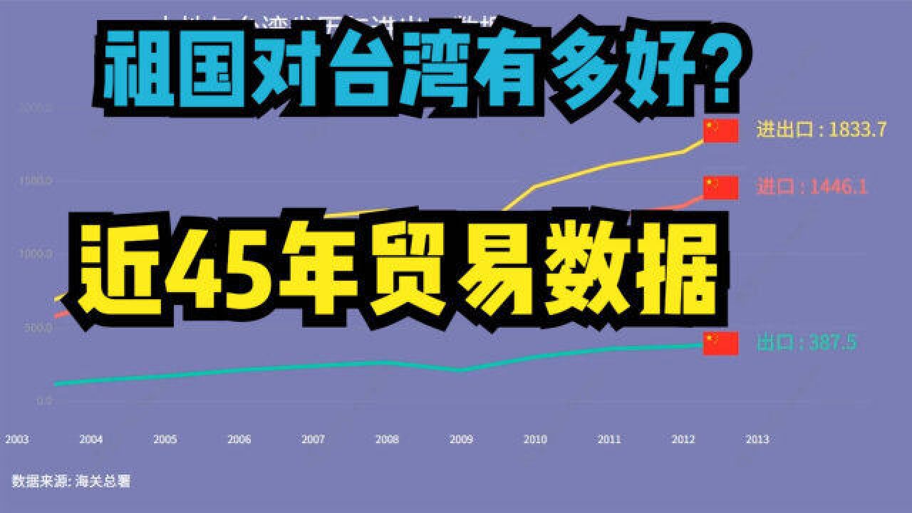 祖国大陆对台湾有多重要?一分钟回顾1978年以来内地与台湾贸易数据变化