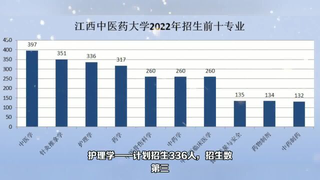 江西中医药大学:2021年一本缺额428人,2022年一本缺额766人