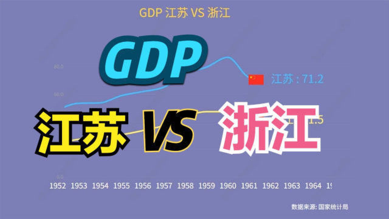 浙江能超过江苏吗?近70年江浙两省GDP数据对比,孰强孰弱一目了然