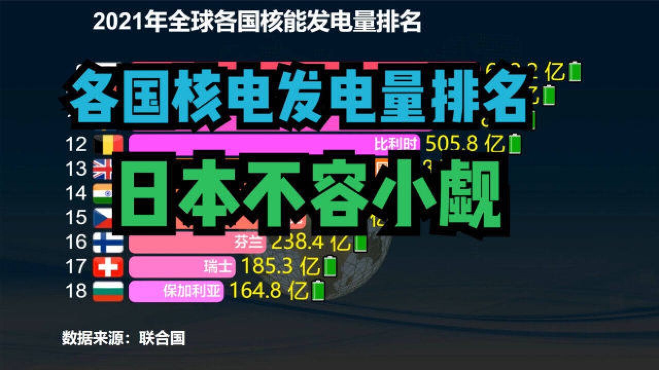 2021各国核能发电量排行榜:日本第9,韩国第5,中美谁是第一?