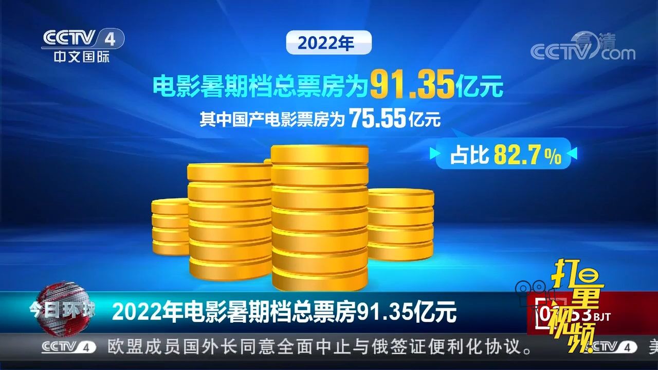 国家电影局:2022年电影暑期档总票房91.35亿元